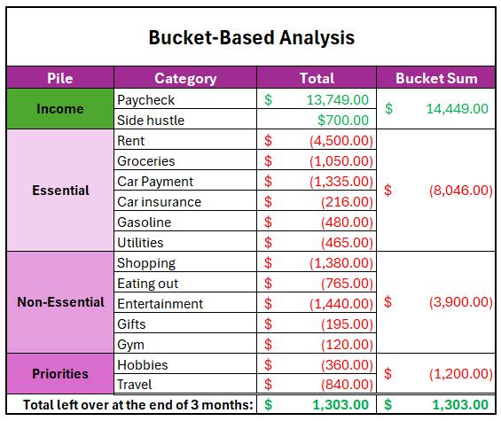 Bucket based budget analysis