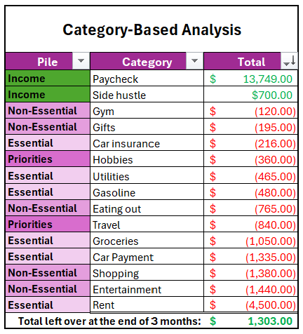 Category based budget analysis